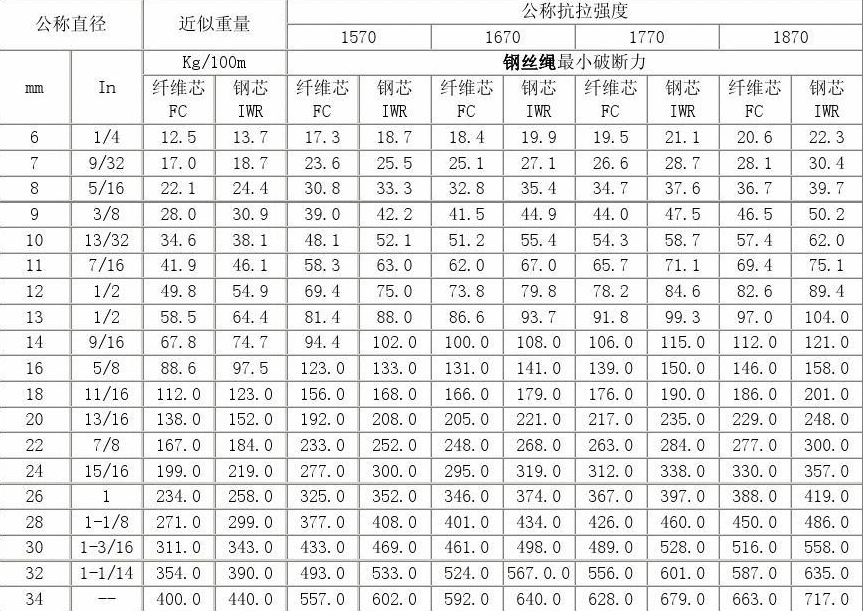 眉山回收钢丝绳规格型号大全